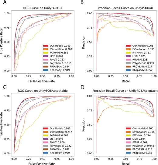 Receiver operating characteristic (ROC) curves and Precision–Recall (PR) curves of testing results using SPRI and other methods on the UnifyPDBFull and UnifyPDBAcceptable test datasets. (A) The ROC curves and their AUROCs using the UnifyPDBFull test dataset. SPRI has the highest AUROC of 0.949. (B) The PR curves and their AUPRCs using the UnifyPDBFull test dataset. SPRI has the highest AUPRC of 0.966. (C) The ROC curves and their AUROCs using the UnifyPDBAcceptable test dataset. SPRI has the highest AUROC of 0.943. (D) The PR curves and their AUPRCs using the UnifyPDBAcceptable test dataset. SPRI has the highest AUPRC of 0.960.