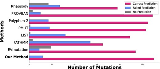 Predictions of cancer driver mutations among the set of cancer census mutations (cmc) tier-1 mutations. For each method, the numbers of correct prediction (pink), failed prediction (light blue), and missing predictions (gray) are listed. Overall, our SPRI method has the highest number of 110 correct predictions out of 122 driver mutations.
