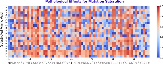 The heatmap of predicted pathological effects of mutation saturation of copper transport protein ATOX1 (Uniprot: O00244). The horizontal axis is the residue index along the sequence, and the vertical axis represents the substituted amino acid types. Each square is color coded by the effects of mutation, where the color intensity encodes the likelihood of pathological effect. A red substitution represents a mutation predicted to be likely a pathological mutation, whereas a blue substitution likely a neutral mutation.