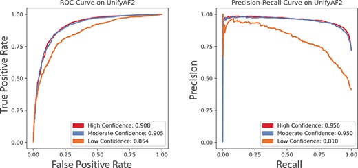 ROC curves and PR curves of prediction results using SPRI on the UnifyAF2 dataset of AlphaFold2 predicted structures. The performance is evaluated separately by the AlphaFold2 confidence level of the mutation site residues. (A) The ROC curves and their AUROCs using the UnifyAF2 dataset. (B) The PR curves and their AUPRCs using the UnifyAF2 dataset. Red, blue and orange curves represent residues with high-, moderate- and low-confidence pLDDT prediction quality, respectively.