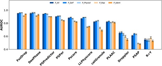 The AUROCs for the eleven predictors with different positive datasets and N_Fold as negative test set.