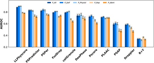 The AUROCs for different predictors with different positive datasets and N_Human as negative test set.