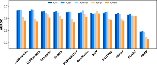 The AUROCs for different predictors with different positive datasets and N_No as negative test set.