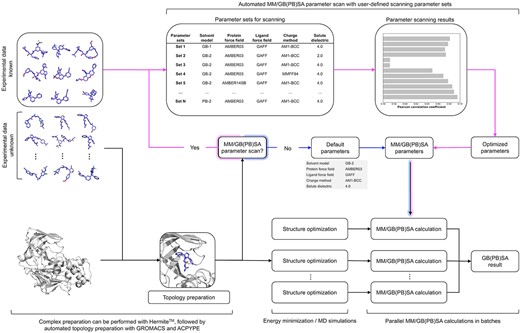 Uni-GBSA workflow for performing MM/GB(PB)SA calculations.