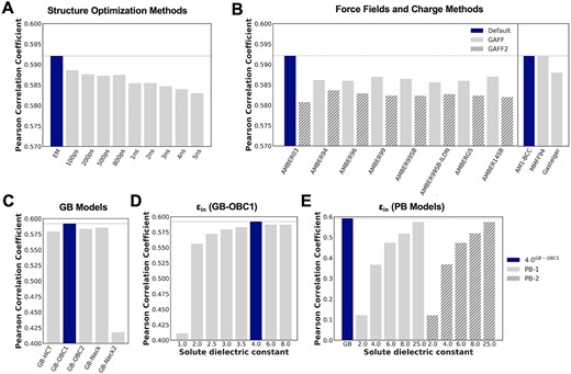 The effects of (A) structure optimization methods, (B) protein force fields, ligand force fields (GAFF: without stripes, GAFF2: with stripes) and charge models, (C) GB models, solute dielectric constants with (D) GB-OBC1 model and (E) PB models (PB-1: without stripes, PB-2:with stripes) on the correlation between the free energy values calculated by MM/GB(PB)SA and the experimental values of the PDBBind-2011 refined dataset. The default parameter is shown in dark blue and the other parameters are shown in gray. The Pearson correlation coefficient for the default parameter is shown with a horizontal dashed line. Specific numbers for the Pearson correlation coefficients are documented in SI Section 1.