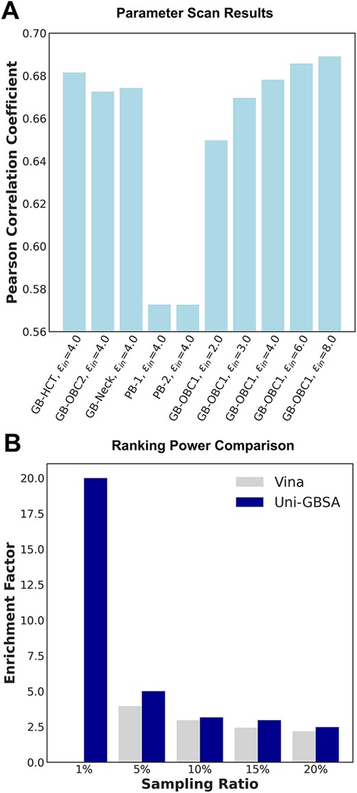 Ranking power of Uni-GBSA on BACE-1 dataset. (A) Results from parameter scan for MM/GB(PB)SA calculations using Uni-GBSA. (B) Comparison of enrichment factor results by Vina and Uni-GBSA methods. Specific numbers for the Pearson correlation coefficients and enrichment factors are documented in SI Section 2.