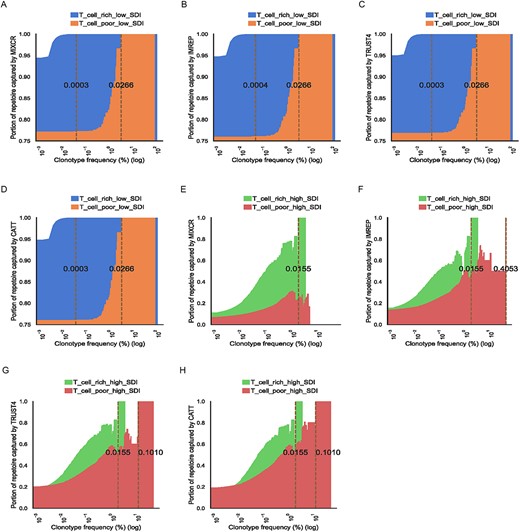 The ability to capture TCR-Seq confirmed clonotypes by RNA-Seq-based methods in low SDI samples (A–D) and high SDI samples (E–H). The x-axis corresponds to TCR-seq confirmed clonotypes with a frequency of Z on a log scale. The y-axis corresponds to the average fraction of assembled TCR clonotypes by RNA-Seq-based methods with clonotype frequency greater than Z across samples. The samples with no clonotype (by RNA-Seq or TCR-Seq) at a given frequency are excluded to compute the average portion. The brown dash lines indicate the minimal clonotype frequency above which all the clonotypes are captured. The numbers on the brown dash lines are the actual values for the threshold. Area plots show the proportion of the TCR clonotypes captured by MiXCR, ImReP, TRUST4 and CATT based on clonotype frequencies. Results from T-cell-rich low SDI samples, T-cell-poor low SDI samples, T-cell-rich high SDI samples and T-cell-poor high SDI samples are shown in blue, orange, green and red, respectively.