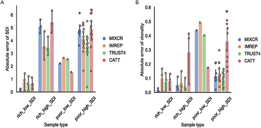 TCR-Seq-based TCRβ and RNA-Seq-based diversity and clonality comparison. (A–B) Bar plot of absolute error between diversity (A) and clonality (B) estimated based on RNA-Seq data and TCR-Seq data in T-cell-rich low SDI samples (rich_low_SDI), T-cell-rich high SDI samples (rich_high_SDI), T-cell-poor low SDI samples (poor_low_SDI) and T-cell-poor high SDI samples (poor_high_SDI). Each dot on the bar represents each sample. The results from MiXCR are represented in blue, the results from ImReP are represented in orange, the results from TRUST4 are represented in green and the results from CATT are represented in red.