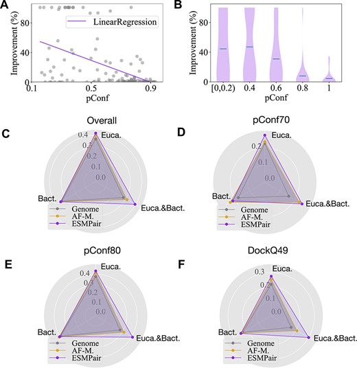 Comparison of the prediction performance on different pConf score regions or domains. a-b, The negative correlations between the relative improvement between ESMPair and AF-Multimer in different pConf score regions. c–f, We compare the DockQ score among ESMPair, AF-Multimer and Genome on Eucaryote, Bacteria and Eucaryote&Bacteria domains. The Euca.&Bact. is a special domain where the two constituent chains in the heterodimer belong to the two domains, respectively. Specifically, the heterodimers of our dataset are from Eucaryotes, Bacteria, Viruses, Archaea, Eucaryotes;Bacteria, respectively. We group the data from Bateria, Viruses and Archaea as the Bateria domain. In all test sets, ESMPair significantly outperforms the other two baselines on the Eucaryote targets.