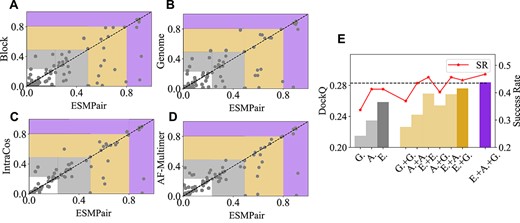 The comparisons between ESMPair and four alternative MSA pairing approaches (a–d), and various ensemble strategy (e) on the targets from pConf70. (a–d) The coordinates of each point demonstrate the reported DockQ score of the target between ESMPair (x-axis) and other methods (y-axis). A point under the diagonal dash line implies ESMPair performs better than the compared method on this target. The highlighted regions represent the incorrect (white), acceptable (gray), medium (yellow) and high-quality (purple) predicted models according to DockQ score. (e) The gray bars represent the performance of single strategies, where G. stands for Genome, A. is for AF-Multimer and E. is for ESMPair. ESMPair is the best with 0.259 DockQ score and 42.4% Success Rate. The yellow bars show the ensemble performance of the two strategies. Among these, ESMPair + Genome performs the best with 0.277 DockQ score with 44.6% Success Rate. The purple bar implies the best performance about the ensemble of all the three strategies with 0.285 DockQ score with 46.8% Success Rate.