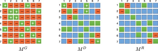 Integrating pairwise constraint matrix $M^{G}$ and $M^{D}$ into enhanced constraint matrix $M^{R}$ with higher quality. The green square with ‘+’ in $M^{G}$ and $M^{D}$ indicates, respectively, $M^{G}_{(i j)}=1$ and $M^{D}_{(i j)}=1$. The orange square with ‘-’ indicates, respectively, $M^{G}_{(i j)}=-1$ and $M^{D}_{(i j)}=-1$. The blue color means that the constraint information is not clear, and $M^{D}_{(i j)}=0$. Since the square in diagonal line represents the constraints with itself, it is no longer represented by the ‘+’ sign in $M^{R}$ and is not included in the constraint set.