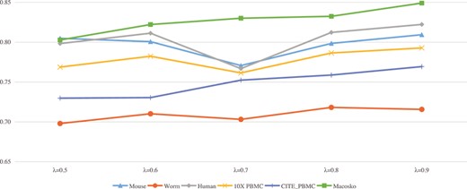 Performance comparison (NMI) of scDECL on six real datasets under different $\lambda $ parameters.