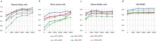 Performances comparison of scDECL and scDCC with different number of pairwise constraints on four representative datasets. The clustering performance is measured by ACC, NMI and ARI. (A) Human kidney cells. (B) Worm neuron cells. (C) Mouse bladder cells. (D) 10X PBMC cells.
