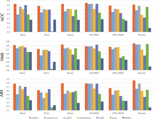 Performances comparison of scDECL, contrastive-sc, scDCC, scDeepcluster, scDSC, seurat and SIMLR, measured by ACC, NMI, ARI.
