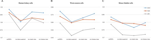 Ablation experiments on three representative datasets, comparing performance of scDECL and its three different variants with under 2000 pairwise constraints.