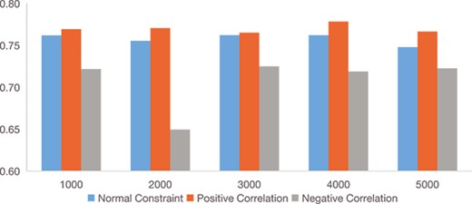 Ablation experiments on CITE-seq PBMC datasets, comparing performance (evaluated by NMI) of scDECL with normal, enhanced and broken pairwise constraints.