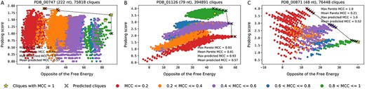 Visualization of all the cliques of the graph constructed by C-RCPred for the complexes PDB_00747 (A), PDB_01126 (B) and PDB_00871 (C). Each dot represents a clique and is colored according to its MCC value. The weight of each clique is composed of two values: on the x-axis the opposite of its free energy and on the y-axis its probing score. The crosses represent the set of all the cliques that C-RCPred returns over 100 executions. The stars represent the cliques with a MCC of 1, that is, the cliques corresponding to the reference complex. The dotted line represents the exact Pareto front. When there are several cliques at the same position (with the same free energy and the same probing score), their average MCC is reported.