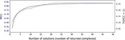 Impact of the number of returned solutions by C-RCPred on its prediction results. For each complex in the dataset, the average value over 100 executions of the maximum MCC of the solutions returned by C-RCPred is computed. Then, the average value of these quantities is computed over all the dataset complexes and is reported in function of the number of returned solutions (blue curve). The average probability (between 0 and 1), over all the dataset and over the 100 executions for each complex, of getting a solution with MCC=1 during an execution (P(MCC) = 1) of C-RCPred is also reported (black curve).