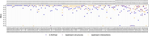MCC values obtained with C-RCPred, compared with those of the predicted upstream structures and interactions. The maximum MCC of the 20 first returned solutions by C-RCPred for each complex is kept in each execution and the average over 100 executions is reported. The maximum MCC is also kept for the predicted secondary structures for each RNA and for the predicted interactions for each couple of RNAs. In case of nonstructured RNA, the MCC of the upstream predictions is not reported, since it is irrelevant ( Notice that in case of a nonstructured RNA one has always TP=FN=0 in the MCC formula, meaning that the MCC is always equal to 0.). In the top axis, for each complex is given its length and (in parentheses) the number of RNAs composing it.