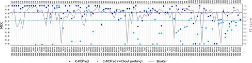 MCC values obtained by C-RCPred with and without the Shaker probing data on our benchmark dataset, sorted by complex length. C-RCPred is run 100 times, and the maximum MCC of the 20 first returned solutions is kept in each run. The dots thus correspond to the average of the 100 obtained maximum MCC. The two dashed lines correspond to the average MCC calculated for the whole dataset. The gray curve gives the F1-score of Shaker predictions.