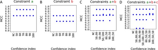 MCC of the predicted structures by C-RCPred of the complex PDB_01260 when considering user constraints. C-RCPred was executed 100 times and the 20 first solutions were kept at each run. Then are reported the MCC of the different obtained solutions (blue dots). The confidence index varies from $50$ to $100$. The constraints used are mentioned in the figure (in green if they are biologically valid, in red if not). The condition ‘NC’ (for ‘No Constraint’) is a control test.