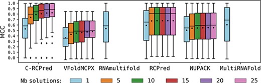 Results obtained by C-RCPred and the other tools of the state-of-the-art on our dataset, in function of the number $N$ of returned solutions. For each complex, C-RCPred and RCPred are run 100 times. In each run the maximum MCC over the 20 first returned solutions is kept, and the average of these maximum over the 100 executions is computed. Then statistics on those averages are computed over all the dataset complexes.
