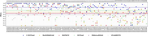 Results obtained by C-RCPred and the other tools of the state-of-art on our dataset. C-RCPred is run 100 times. In each run the maximum MCC over the 20 first returned solutions is kept, and the average of these maximum MCC over the 100 executions is reported for each complex. The horizontal dashed lines correspond to the mean over all the dataset complexes. On the top X-axis is given the size of each complex.