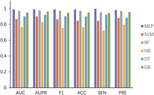Performance comparison of different classifiers for the MPCLCDA model.