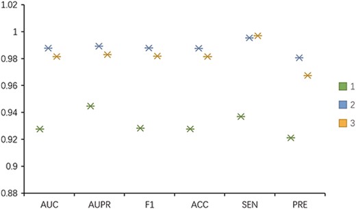 Comparison of meta-path length l = 1, 2, 3.