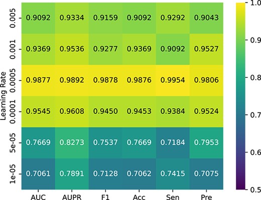Performance comparison with different learning rates.