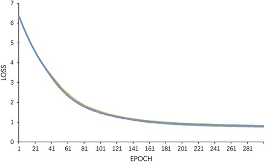 Loss curve of MPCLCDA model.