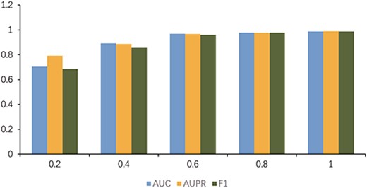 The impact of the proportion of known associations on MPCLCDA.