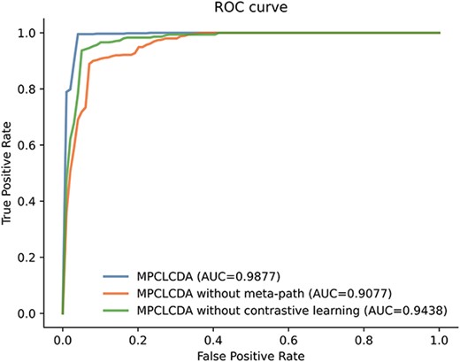The performance of MPCLCDA, MPCLCDA without meta-path and MPCLCDA without contrastive learning in terms of AUC.
