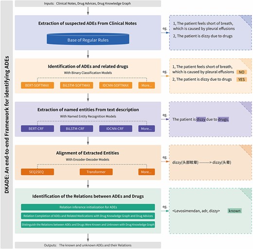Framework for identifying ADEs and related medications.
