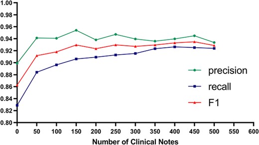 Performance trend of the model after corpus enhancement.