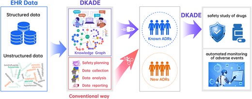 Overview of DKADE.