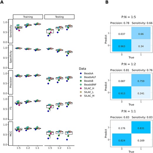 The impact of data imbalance on SPIFFED’s predicting power. (A) Variation of model classification performance on training set and testing set under the influence of different proposition of positive and negative samples. (B) Taking the confusion matrixes of BeadsBNF (testing set) as an example, as the ratio of positive and negative samples increases, the prediction ability of SPIFFED for the two classes gradually reaches a balance.