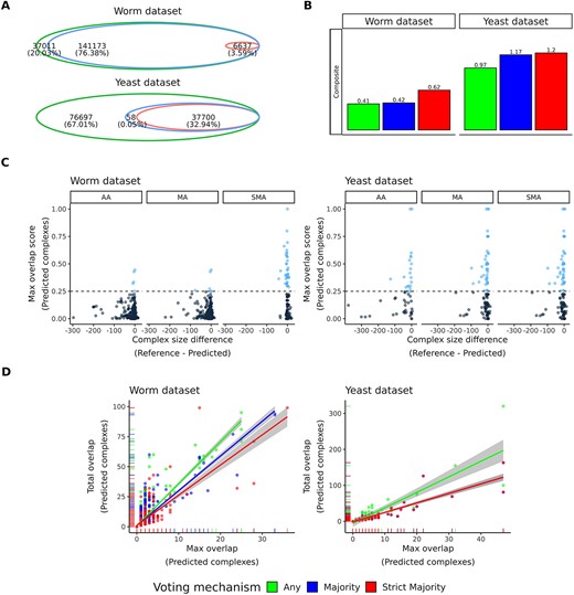 Integrate predictions from multiple data using SPIFFED’s ensemble model. (A) The intersection of positive PPIs under the screening of three voting mechanisms in the ensemble model. (B) Evaluating the composition of predicted complexes constructed from positive predictions screened by different voting mechanisms. (C) Relationship between maximum overlap score and size difference for each pair of predicted and reference complexes. The dashed line is the overlap score threshold (0.25), and the light blue dots are the predicted clusters that pass the threshold, which are then considered for Overlap calculations. (D) Relationship between maximum and total overlaps between predicted complexes and reference complexes. In the result of yeast data, the regression line of MA is too close to SMA and cannot be observed directly.