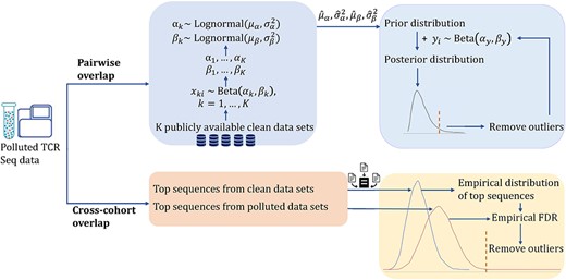 Schema of the proposed method for contamination detection. Contamination is summarized into two groups: pairwise overlap and cross-cohort overlap. We use a Bayesian model to reduce the contamination from pairwise TCR overlap and an empirical test to reduce the contamination from cross-cohort overlap.