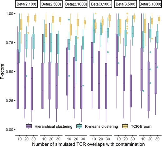 F-score of abnormal pairwise TCR overlap detection using the proposed model, K-means clustering and hierarchical clustering. The X axis represents the number of simulated TCR overlaps with contamination along with distribution settings.