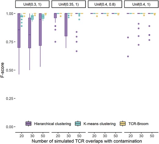 F-score of cross-cohort overlap detection using the proposed model, K-means clustering and hierarchical clustering. The X axis represents the number of simulated TCR overlaps with contamination along with distribution settings.