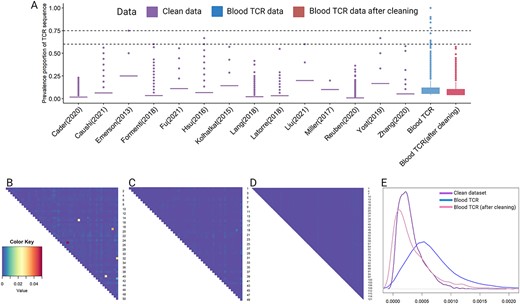 Box plots showing cross-cohort overlap decontamination and heatmaps showing pairwise overlap decontamination for TCR data from PBMCs. (A) Box plots of TCR cross-cohort overlap in different studies. The X axis represents the studies’ names: ‘Last name of first author(year published)’. Blood TCR is our contaminated data. The purple boxes show distribution of the TCR cross-cohort overlap in data without contamination. The blue box shows distribution of the TCR cross-cohort overlap in our contaminated dataset. The red box shows distribution of the TCR cross-cohort overlap in the blood TCR-seq data after removing the contamination. (B) Heatmap presenting pairwise TCR overlaps computed from the contaminated data set. (C) Heatmap presenting pairwise TCR overlaps after removing contamination using the proposed methods. (D) Heatmap presenting pairwise TCR overlaps computed from a data set without contamination. (E) Density curves of pairwise TCR overlaps. The pattern of the density of the contaminated dataset became more similar to the clean dataset after the cleaning procedure.