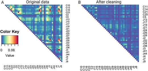 Heatmaps showing magnitude of pairwise overlap for TCR data from tissues. (A) Heatmap presenting pairwise overlaps computed from the contaminated data set. (B) Heatmap presenting pairwise overlaps after removing contamination using the proposed methods.