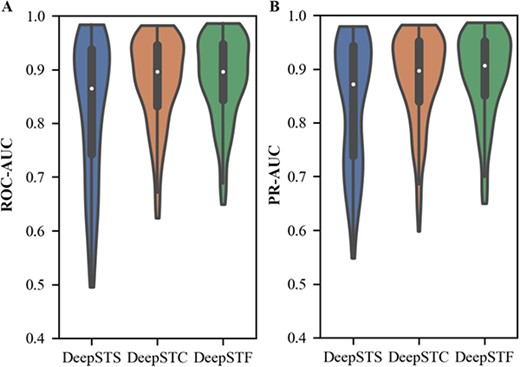 The DeepSTF and variant models' ROC-AUC and PR-AUC distributions.