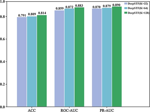The effect of different convolutional kernel sizes on the DeepSTF model's average ACC, ROC-AUC, and PR-AUC. The value k denotes the number of convolutional kernels, the evaluation metric is represented by the x-axis, and the score is represented by the y-axis. Purple represents the performance of the 32 convolutional kernel DeepSTF model, blue represents the performance of the 64 convolutional kernel DeepSTF model, and green represents the performance of the 128 convolutional kernel DeepSTF model.