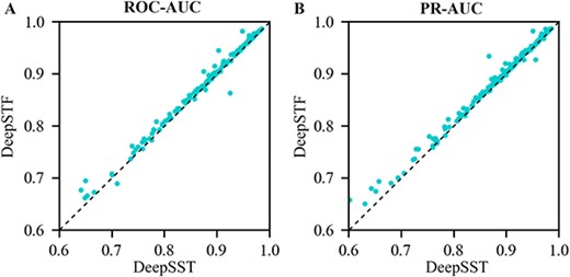 (A) ROC-AUC and PR-AUC comparison of DeepSTF and DeepSST on the test set of 165 ChIP-seq datasets.