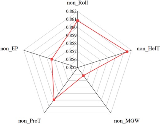Contribution of Roll, HelT, MGW, ProT, and EP to the prediction of P300 TBFSs.