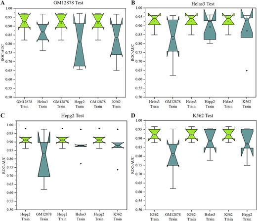 The ROC-AUC comparison between TFBSs cross-cell line prediction and traditional prediction. Cross-cell line prediction indicates that DeepSTF is trained on other cell lines and then used to predict TFBSs in the cell line of interest. (A) Training the model with different datasets and testing it with the GM12878 dataset. (B) Training the model with different datasets and testing it with the Helas3 dataset. (C) Training the model with different datasets and testing it with the Hepg2 dataset. (D) Training the model with different datasets and testing it with the K562 dataset.
