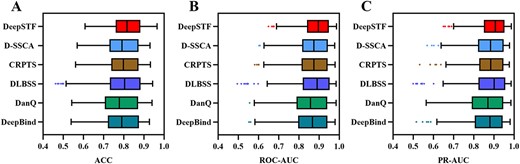 DeepSTF's ACC, ROC-AUC, and PR-AUC were compared with five state-of-the-art methods on a test set of 165 ChIP-seq datasets.