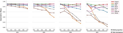 Geometric mean of the 8 methods on simulated RC dataset. For clearer observations, the numbers are log transformed and scaled.